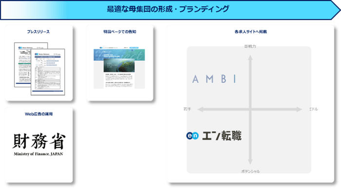 提供サービス一覧(ソーシャルインパクト採用プロジェクト(財務省))
