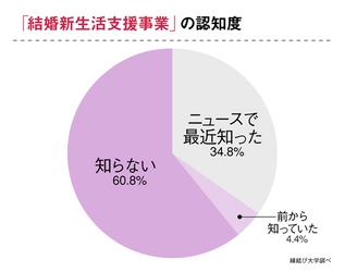 “結婚新生活支援事業”の認知度は39.2％！独身者が結婚に前向きになれる理想的な支援とは？