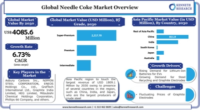 ニードルコークス市場―タイプ別（石油ベース、石炭ベース）、グレード別（中級、プレミアム）、アプリケーション別、 エンドユーザー業界別、および地域別―世界の需要分析と機会の見通し2020―2030年