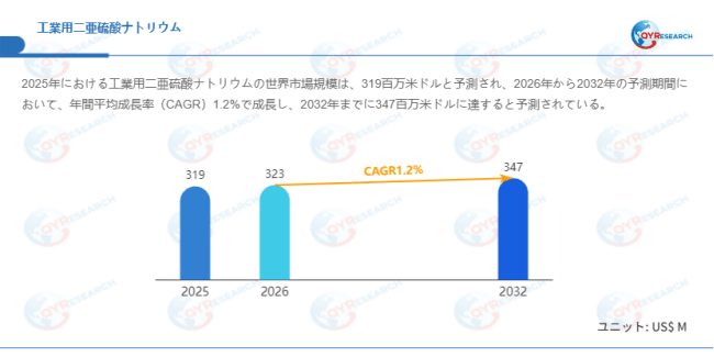 データ出典：QYResearch発行のレポート「工業用二亜硫酸ナトリウム―グローバル市場シェアとランキング、売上・需要予測（2026～2032）」。連絡先：japan@qyresearch.com