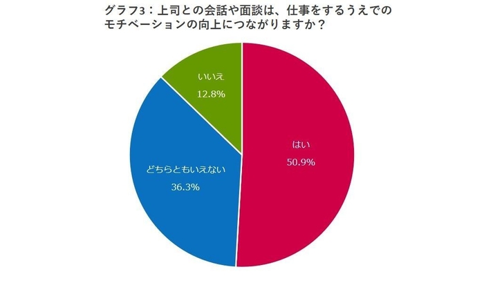 グラフ3:上司との会話や面談は、仕事をするうえでのモチベーションの向上につながりますか?