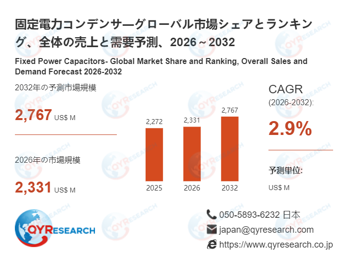 世界の固定電力コンデンサ市場成長率：2032年までに2.9%に達する見込み