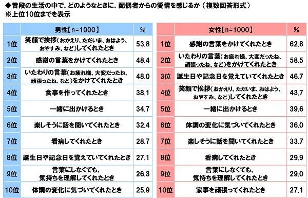 普段の生活の中で、配偶者からの愛情を感じるとき