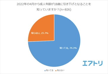 子どもだけの海外旅行、親の同意なく許せる年齢18歳と回答した割合 男性62.0％、女性50.1％と男女で11.9ポイントもの差 成人年齢引き下げ4人に1人が知らないと回答