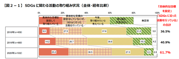 【図2-1】SDGsに関わる活動の取り組み状況(全体・経年比較)