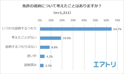 68％の人が自動車免許を「返納済み」「いつかは返納するつもり」と回答 免許の“強制”返納については意見が分かれる結果に