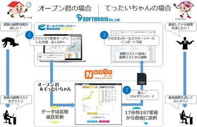 使い勝手No.1のCRM／SFA「eセールスマネージャー」　 店舗・オフィスの新設・撤退情報 「オープン君＆てったいちゃん」との連携を開始
