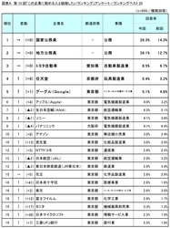 第10回「この企業に勤める人と結婚したいランキング」調査 　求める年収はほどほど？！重要な要素は「安定」