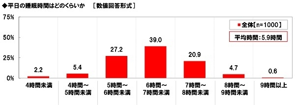 平日の睡眠時間