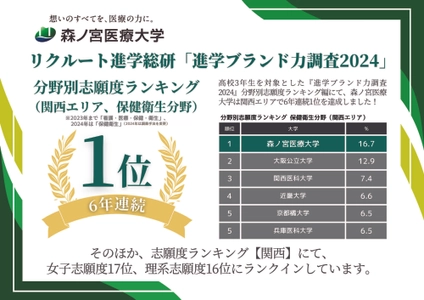 ６年連続１位の快挙！高校生が志願したい大学ランキング～森ノ宮医療大学の進化に迫る～