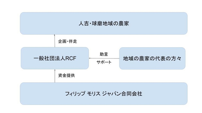 実施体制図