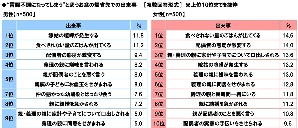 “胃腸不調になってしまう”と思うお盆の帰省先での出来事（男女別）