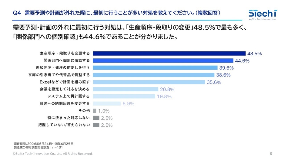 需要予測や計画のずれには、個別確認や手作業で対応