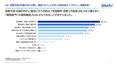 需要予測や計画のずれには、個別確認や手作業で対応