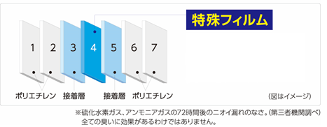 7層構造&特殊フィルム