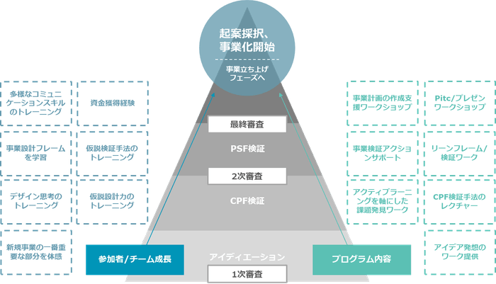 図:「Drit」の提供プログラム詳細