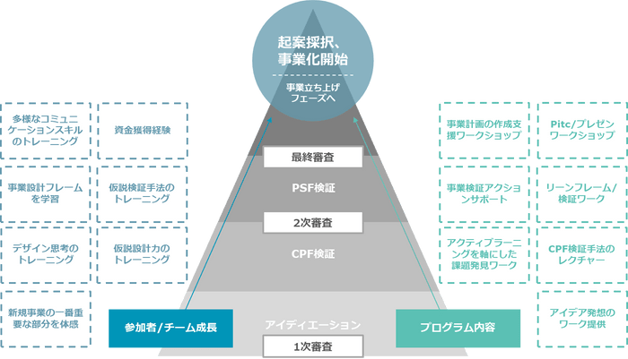 図：「Drit」の提供プログラム詳細