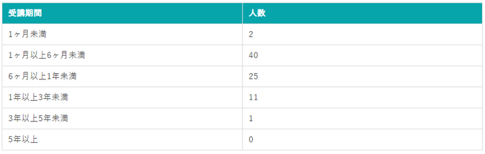 オンライン英会話の効果を実感した人の受講期間