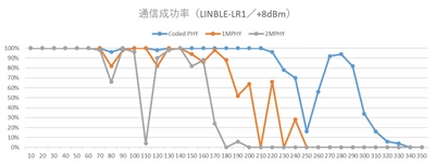 Bluetooth(R) 長距離通信機能(LE Coded PHY)に関する 評価結果を発表　 長距離通信機能により最大距離約210mを安定的に通信、 Bluetooth Classic Class 1と比較し圧倒的な通信距離を発揮