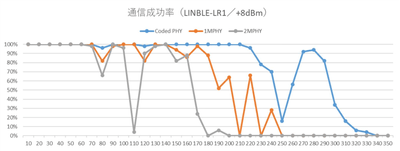 図表1.LINBLE-LR1のPHY違いによる通信距離比較