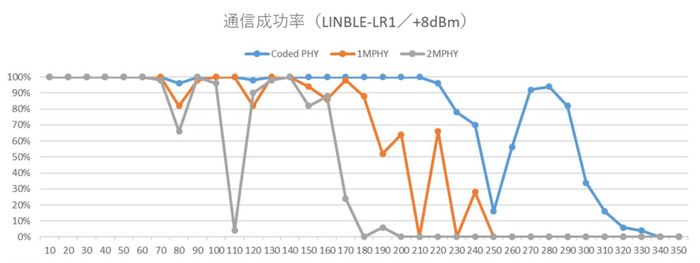 図表1.LINBLE-LR1のPHY違いによる通信距離比較