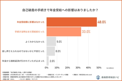 自己破産の手続きで年金受給への影響はありましたか？