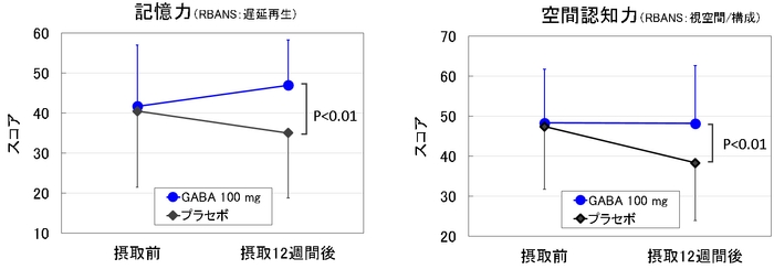 図 GABA 100mg摂取により記憶力、空間認知力が維持・改善された