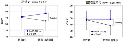 図　GABA 100mg摂取により記憶力、空間認知力が維持・改善された