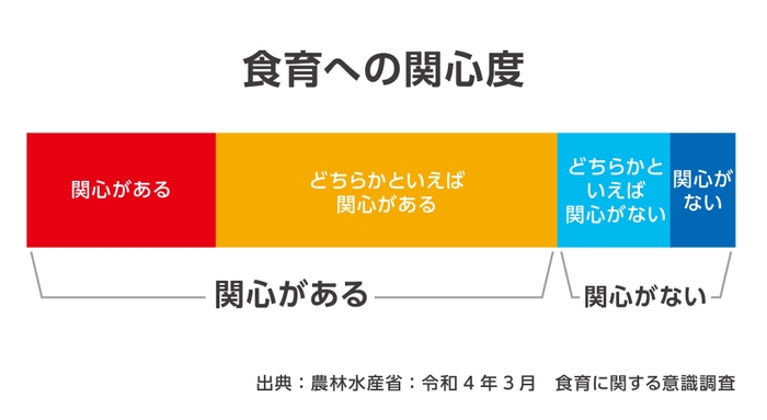 農林水産省発表「食育への関心度」