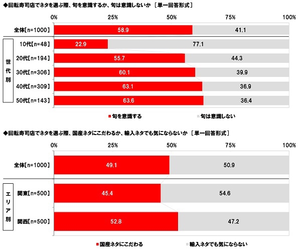 回転寿司でネタを選ぶ際の意識