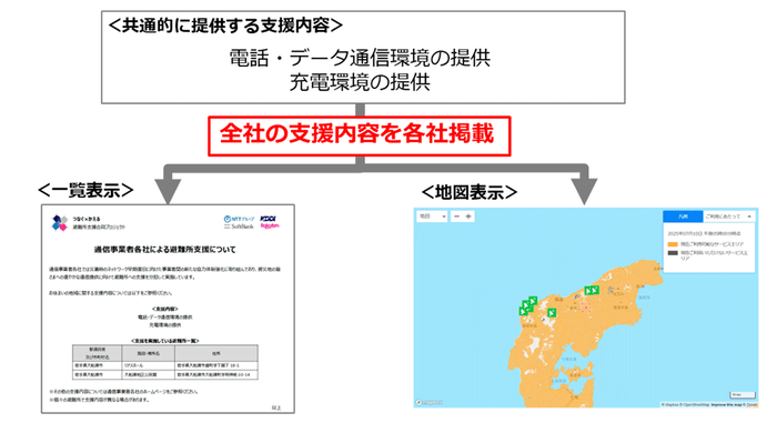 ＜避難所支援に関する情報発信の共通化＞