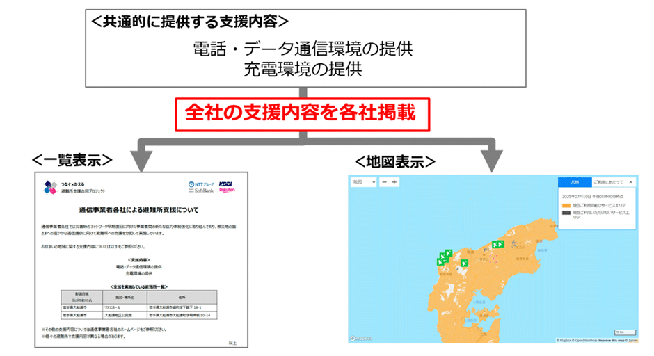 ＜避難所支援に関する情報発信の共通化＞