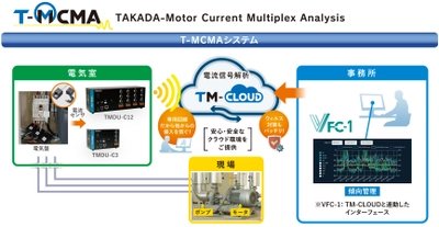―TM-CLOUD(R)と連動したインターフェース― 　電流情報量診断システムの利便性向上へ　 “VFC-1(ブイエフシーワン)”を開発・商品化