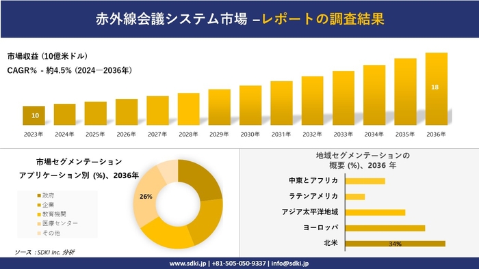 世界の赤外線会議システム産業概観