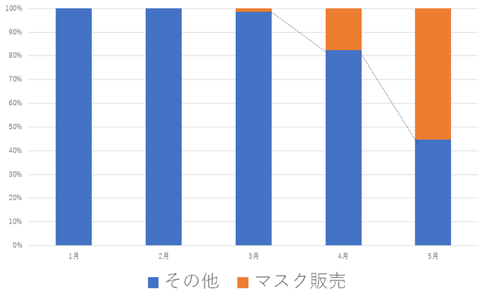 利用データ（マスク販売）