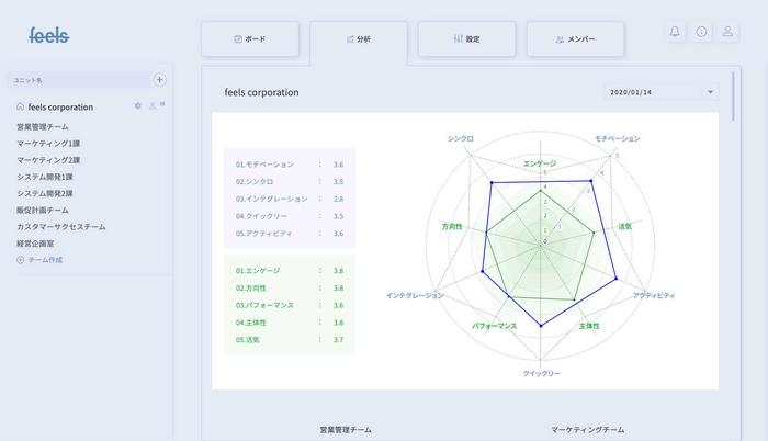 状態をレーダーチャートで可視化