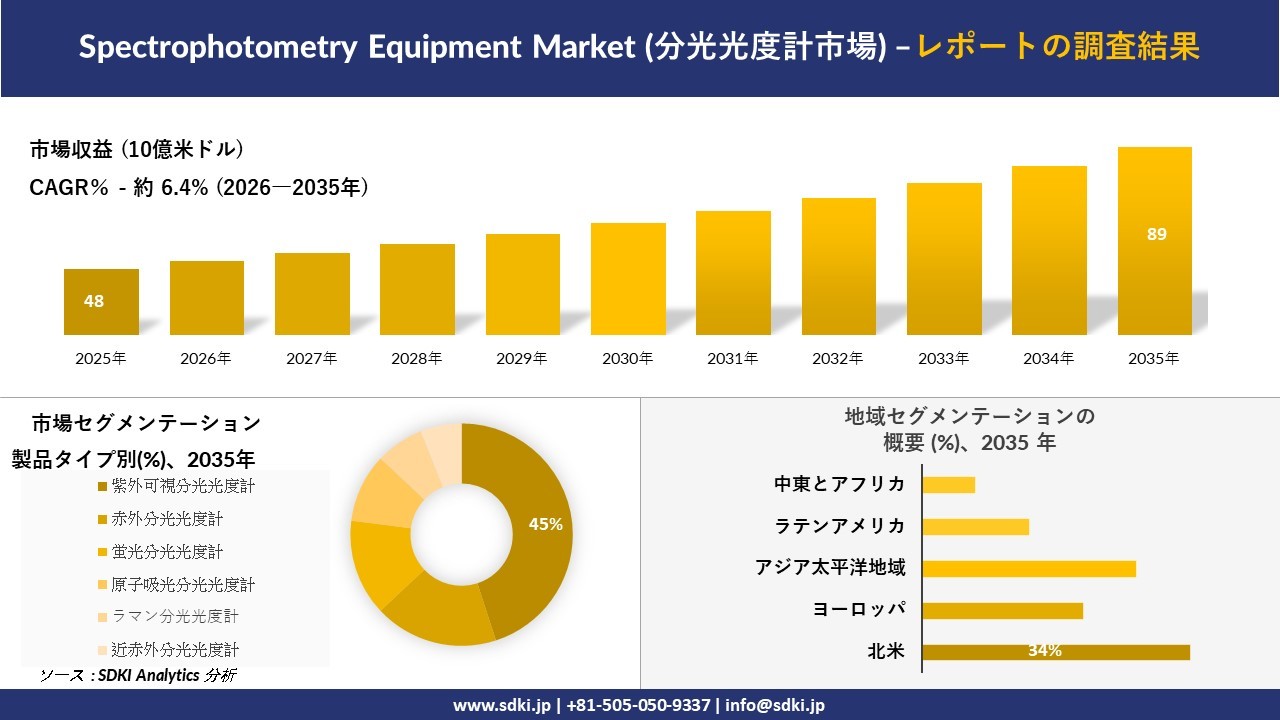 Spectrophotometry Equipment Market (分光光度計市場) 傾向、需要、成長分析、および2026-2035年の予測
