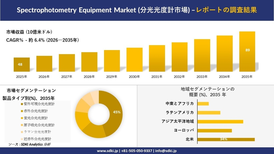 分光光度計市場の規模推移と地域別シェア分布