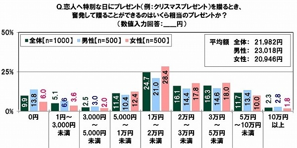 恋人へ特別な日にプレゼントを贈るとき奮発して贈ることができる金額