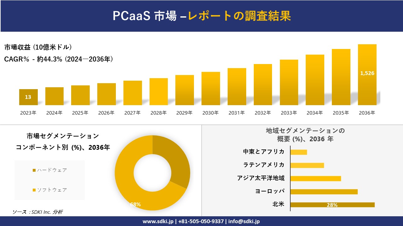 PCaaS市場の発展、傾向、需要、成長分析および予測2024ー2036年