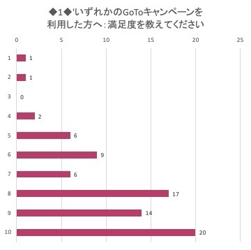 GoToキャンペーンの満足度