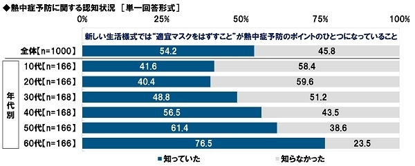 新しい生活様式では“適宜マスクをはずすこと”が熱中症予防のポイントのひとつになっていることを知っていたか