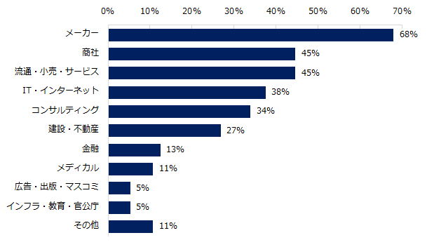 ミドルの転職者は、どのような業種への異業種転職が多いですか？　※複数回答可