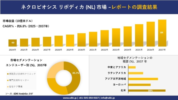 ネクロビオシス リポディカ市場レポート概要