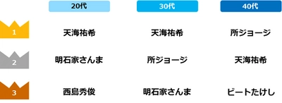 1万人が回答！「上司と部下」意識調査 20代・30代が選ぶ理想の上司は「天海祐希」。  理想の部下は「神木隆之介」が1位。