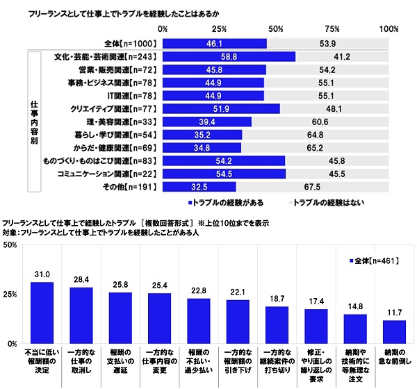 フリーランスとして仕事上でトラブルを経験したことはあるか