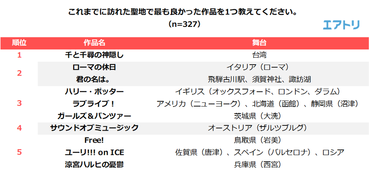 女性の過半数が聖地巡礼の経験あり 聖地巡礼経験者は10回以上 3泊以上が当たり前 聖地巡礼人気作品は 君の名は を抑え 千と千尋の神隠し が1位 エアトリが 聖地巡礼 に関するアンケートを実施 Newscast