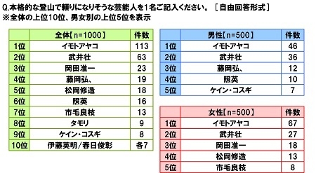 本格的な登山で頼りになりそうな芸能人