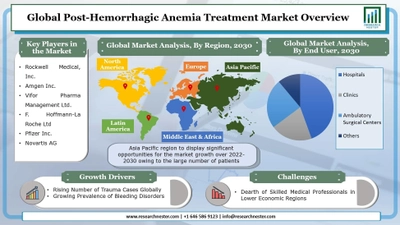 出血後貧血治療市場ー治療別（輸血、手術、鉄分サプリメント、余分な酸素、水分、その他）;およびエンドユーザー別（病院、診療所、外来手術センター、その他）–世界の需要分析と機会の見通し2030年