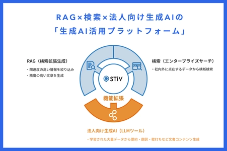 高精度RAG「STiV」に法人向け生成AI機能追加 　ワンストップで生成AIフル活用を可能に